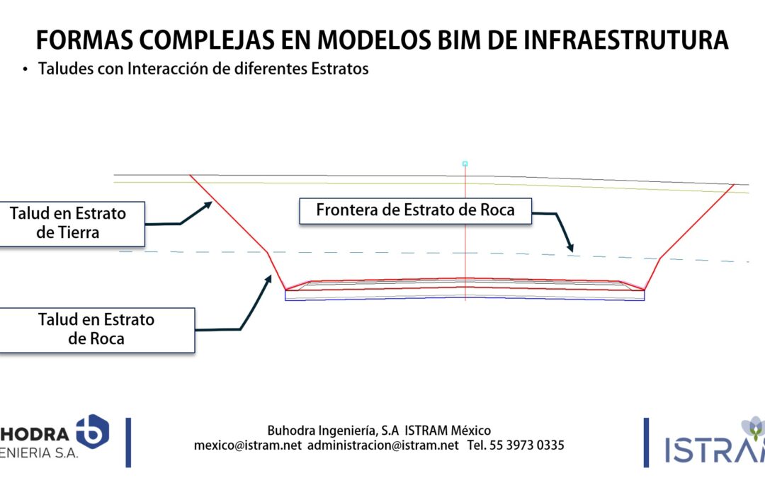 Taludes de Corte por Estrato Geológico